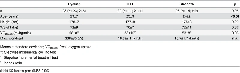 Figure from the study on markers of fatigue 1
