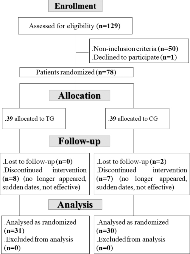 Diagramma di flusso del trial randomizzato controllato